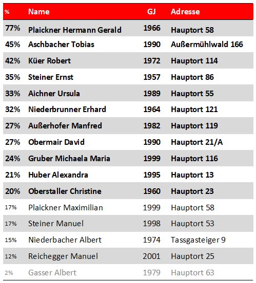 SVP Ortsgruppenwahlen 2021 Ergebnis